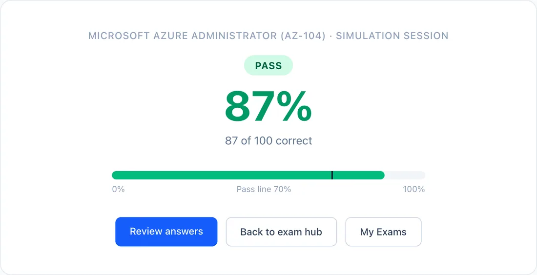 A finished AZ-104 timed simulation scored against the pass line