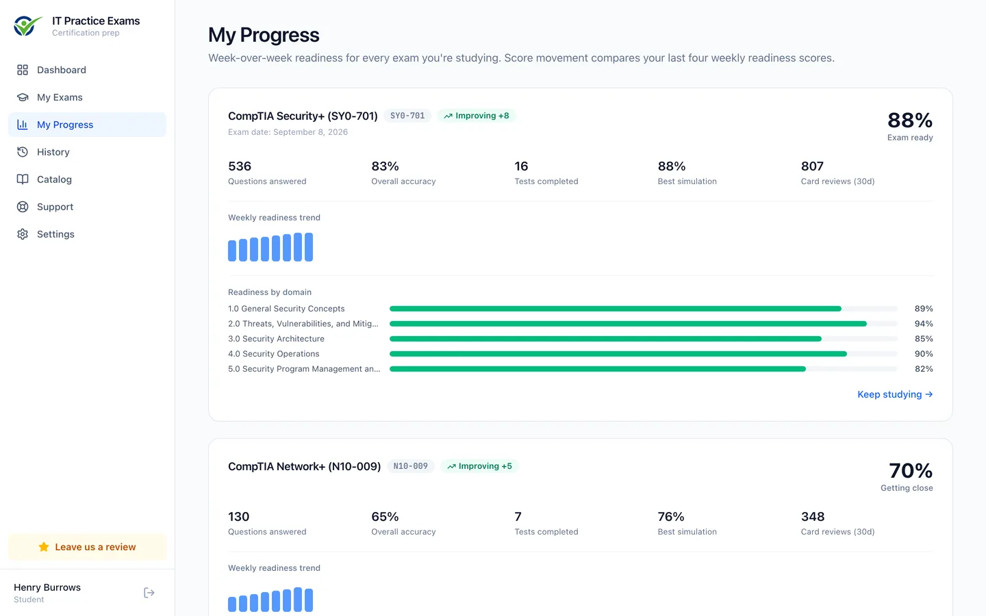 The progress screen, showing accuracy, weekly readiness trend and a score for each exam domain
