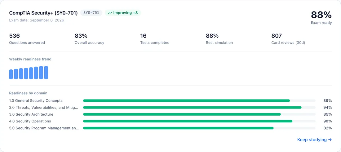 The readiness panel showing 88 percent overall and a score for each Security+ domain